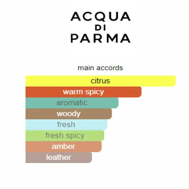 acqua di parma colonia intensa eau de cologne 180ml
